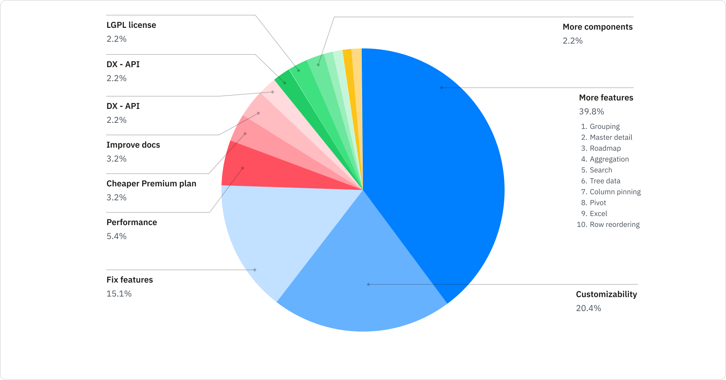 More features: 39.8%; Customizability: 20.4%; Fix features: 15.1%; Performance: 5.4%; Cheaper Premium plan: 3.2%; Improve docs: 3.2%; DX - API: 2.2%; LGPL license: 2.2%; More components: 2.2%